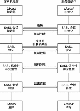 图中显示了 SASL 生命周期中与客户机和服务器对应的各阶段。