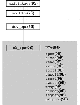 图显示了字符设备驱动程序的结构和入口点。