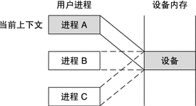 该图继续说明上图中的示例，其中独占的设备访问权限已切换给进程 A。
