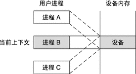 图中显示了三个进程 A、B 和 C，其中进程 B 拥有对设备的独占访问权限。
