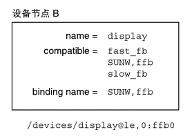 图中显示了使用通用设备名称的设备节点： display。