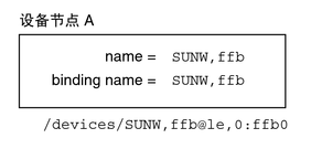 图中显示了使用特定设备名称的设备节点： SUNW, ffb。