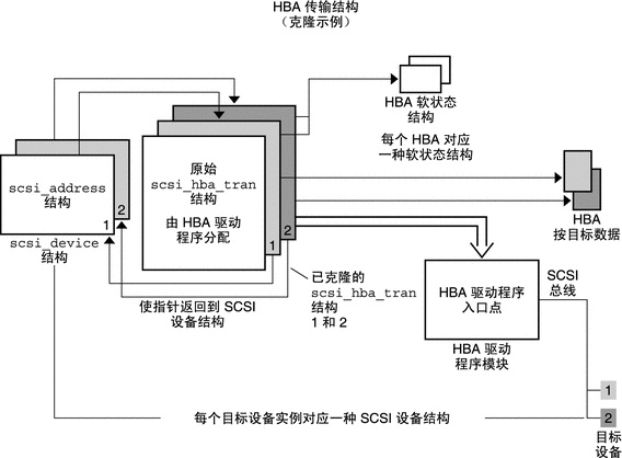 图中显示了克隆的 HBA 结构的示例。