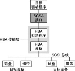 图中显示了目标驱动程序与 SCSI 设备之间的主机总线适配器传输层。