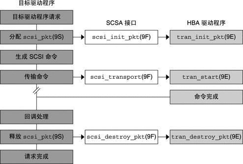 图中显示了命令如何通过 HBA 传输层。