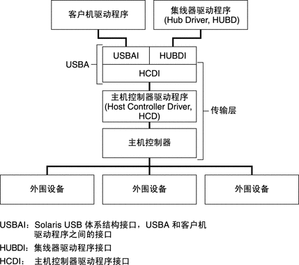 图中显示了从客户机和集线器驱动程序经由 USB 体系结构接口，然后到控制器和设备的控制流。