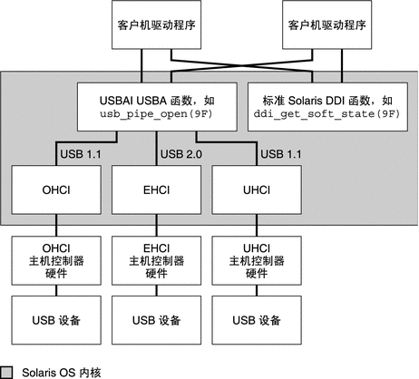 图中显示了 DDI 和 USBAI 函数、不同版本的 USBA 框架和不同类型的主机控制器。