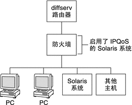 拓扑图显示了由一个 Diffserv 路由器、一个启用了 IPQoS 的防火墙、一个 Oracle Solaris ： 系统以及其他主机组成的网络。