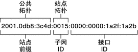 该图将单点传送地址分为公共拓扑、站点前缀、站点拓扑、子网 ID 和接口 ID。