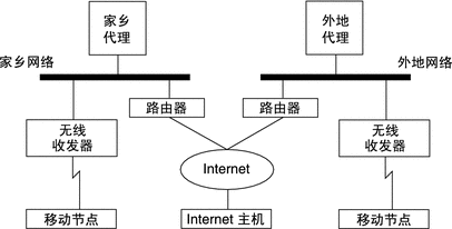 显示移动节点家乡代理的家乡网络与外地代理的外地网络之间的关系。