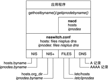 该图显示 NIS、NIS+、文件和 DNS 数据库与 nsswitch.conf 文件之间的关系。
