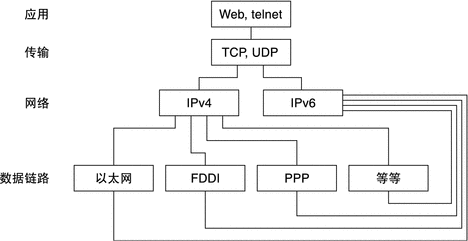 说明 IPv4 和 IPv6 协议如何作为双栈协议在各个 OSI 层中工作。