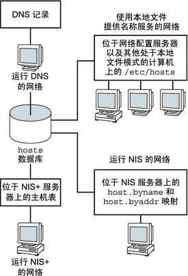 此图显示 DNS、NIS、NIS+ 名称服务和本地文件存储 hosts 数据库的不同方式。