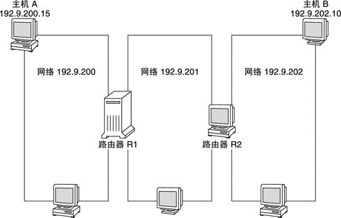 图中显示了由两个路由器连接的三个网络的样例。