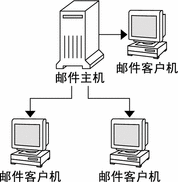 该图显示了邮件主机和邮件客户机的有关性。