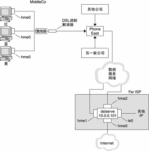 该图显示了任务中要使用的 PPPoE 通道示例，如下文中所述。