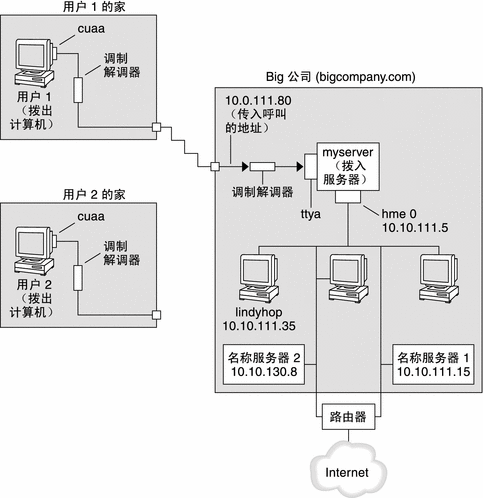 该图显示了拨号任务中要使用的链路样例。下面的上下文将对链路样例进行说明。