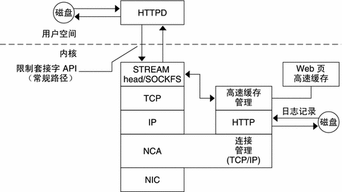 流程图显示了从客户机请求通过内核中的 NCA 层的数据流。