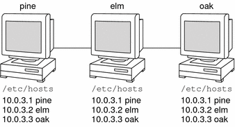图中显示的计算机在各自的 /etc/hosts 文件中保留网络中计算机的所有 IP 地址。