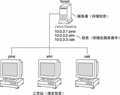 图中显示了客户机/服务器计算关系中的服务器和客户机。