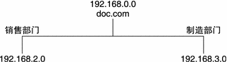 图表显示了 doc.com 和具有 IP 地址的两个子网。