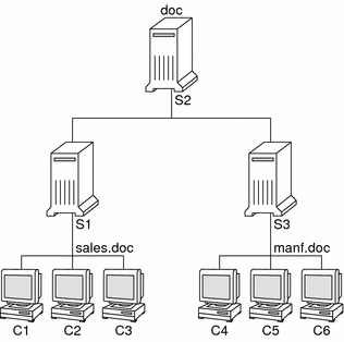 图中显示具有三台服务器的 doc.com 域，其中两台服务器各自具有三台客户机。