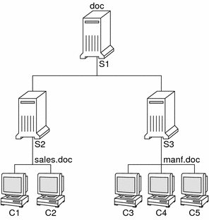 图中显示一些客户机从一台服务器移至其他服务器的网络映射中的更改。