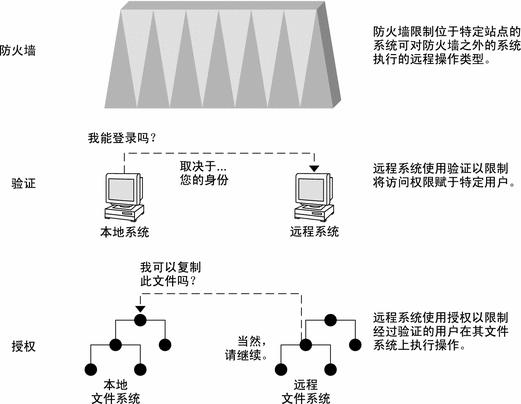图中说明了限制对远程系统进行访问的三种方法：防火墙系统、验证机制和授权机制。