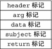 图表显示了典型的审计记录结构，其中包括 header 标记，后跟 arg、data、subject 和 return 标记。