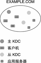 该图显示了典型的 Kerberos 领域 EXAMPLE.COM，该领域包含一个主 KDC、三台客户机、两个从 KDC 和两台应用程序服务器。