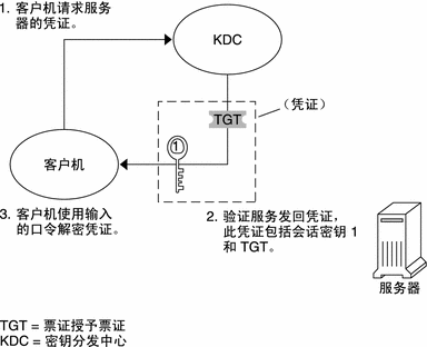 流程图显示了客户机从 KDC 请求用于服务器访问的凭证，然后使用口令解密返回的凭证。