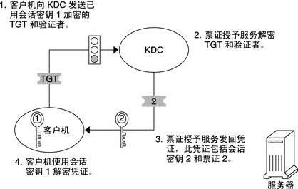 流程图显示了客户机将使用会话密钥 1 加密的请求发送到 KDC，然后使用同一密钥解密返回的凭证。
