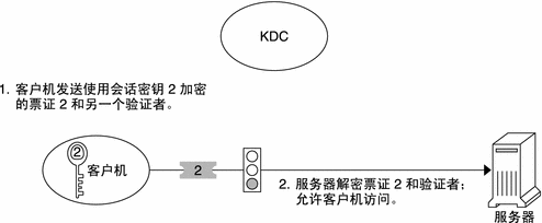 流程图显示了客户机使用票证 2 以及通过会话密钥 2 加密的验证者，来获取对服务器的访问权限。