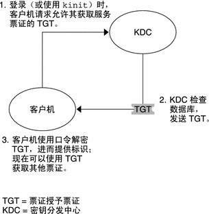 该流程图显示了客户机从 KDC 请求 TGT，然后对 KDC 返回到客户机的 TGT 进行解密。