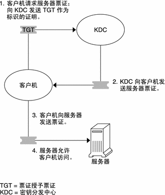 该流程图显示了客户机使用 TGT 从 KDC 请求票证，然后使用返回的票证访问服务器。