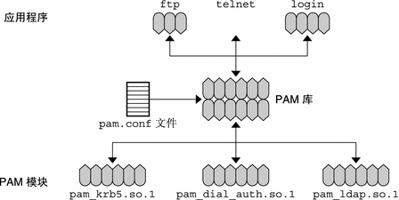 图中显示了如何在 PAM 模块与使用这些模块的应用程序之间放置 PAM 库。