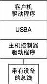 图中显示了客户机驱动程序、USBA 框架、主机控制器驱动程序以及设备总线之间的关系。