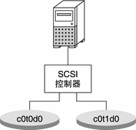 图中显示具有单个 SCSI 控制器的单个系统如何镜像两个磁盘以实现冗余存储。 