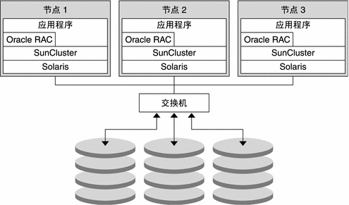 标题为“群集配置样例”的图显示了典型群集配置中的软件与共享存储区之间的关联。