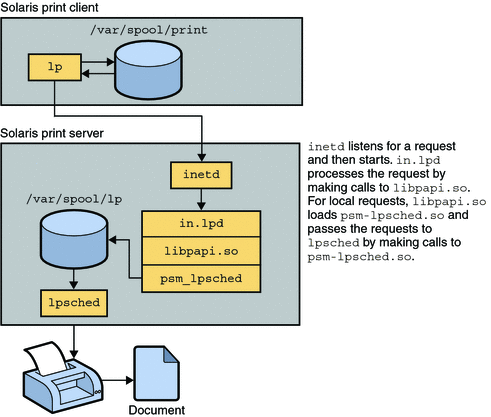The Print Client-Server Process