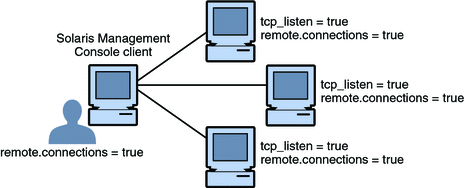 複数の遠隔システムと通信する Solaris 管理コンソールクライアント。各システムでは、Solaris 管理コンソールサーバーが動作しています。