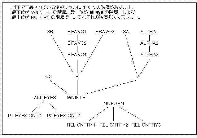 図は、WNINTEL、NOFORN、ALL EYES の 3 つの情報ラベル語句の階層を示しています。
