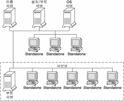 이 그림은 일반적으로 네트워크 설치에 사용되는 서버를 나타냅니다.