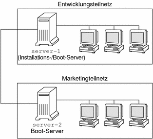 Dieses Schaubild zeigt einen Installationsserver im Entwicklungsteilnetz und einen Boot-Server im Marketing-Teilnetz.