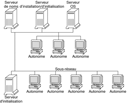 La figure illustre les serveurs généralement utilisés pour une installation en réseau.