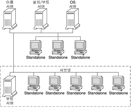 이 그림은 일반적으로 네트워크 설치에 사용되는 서버를 나타냅니다.