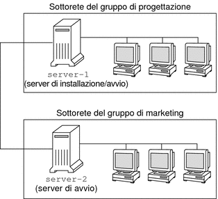 L'illustrazione mostra un server di installazione nella sottorete del gruppo di progettazione e un server di avvio nella sottorete del gruppo di marketing.