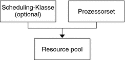 Die Abbildung zeigt einen Pool, der aus einem Prozessorset und optional einer Scheduling-Klasse besteht.