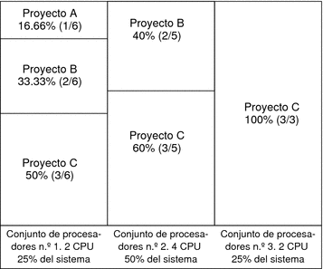 El diagrama muestra las asignaciones de CPU totales del proyecto para el sistema en un servidor con ocho CPU que ejecuta varias aplicaciones vinculadas a la CPU en tres proyectos.