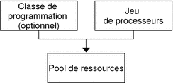 L'illustration montre qu'un pool se compose d'un jeu de processeurs et éventuellement d'une classe de programmation.